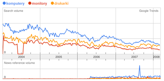 komputery monitory drukarki google trends