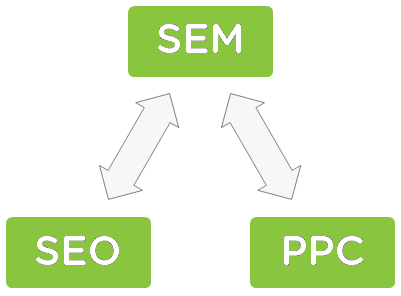 Zależności SEM SEO PPC
