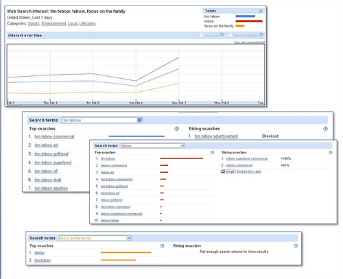 Google Trends dla zapytania [tim tebow]