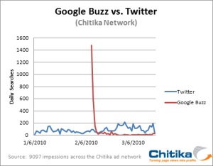 Buzz vs Twitter - Chitika Buzz vs Twitter - Chitika