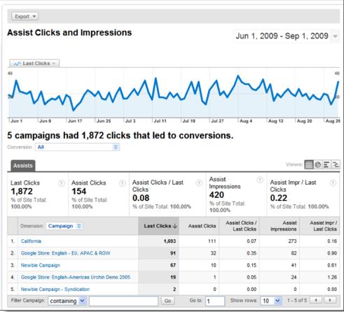 Google AdWords Search Funnels - assist clicks and impressions