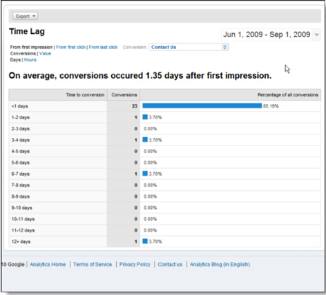 Google AdWords Search Funnels - time lag
