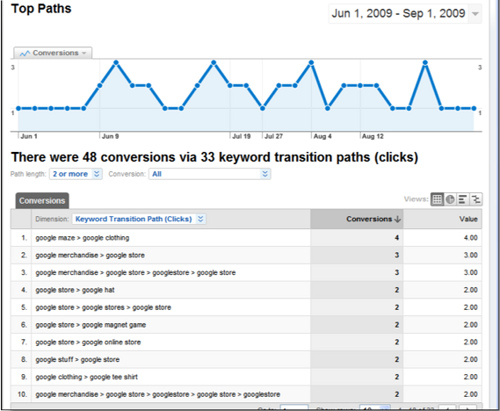 Google AdWords Search Funnels - top paths