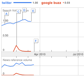Google Trends - porównanie Twitter-Buzz Google Trends - porównanie Twitter-Buzz