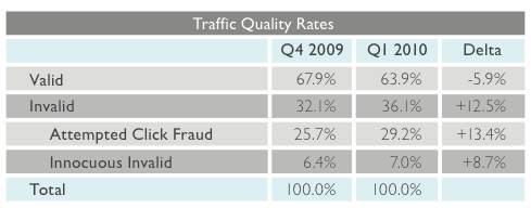click fraud - statystyki ruchu click fraud - statystyki ruchu