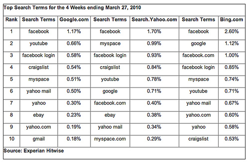 Experian Hitwise najpopularniejsze zapytania Facebook Experian Hitwise najpopularniejsze zapytania Facebook
