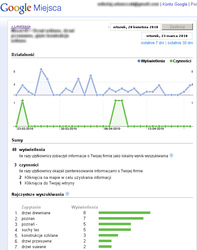 Miejsca Google - statystyki