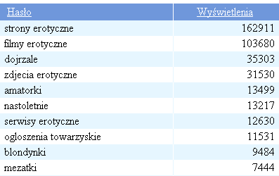 top10 Onetu - popularne zapytania