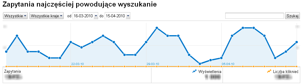 webmaster tools wykres webmaster tools wykres