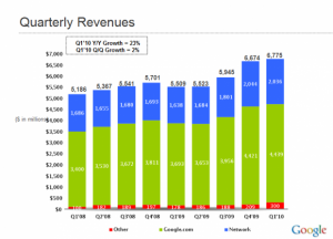 wyniki finansowe Google 1Q 2010