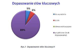 AdSeo dopasowanie słów kluczowych