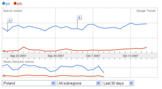 PO i PIS Google Trends