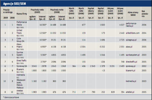 ranking firm sem/seo