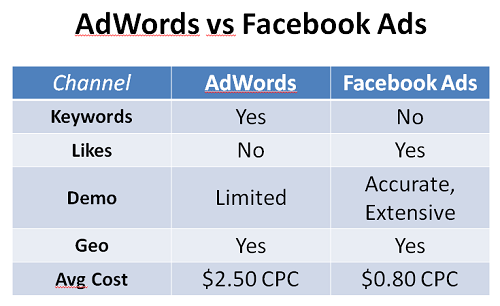 Facebook Ads kontra reklamy AdWords Facebook Ads kontra reklamy AdWords