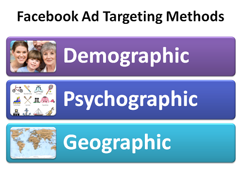 Metody targetowania Facebook Ads Metody targetowania Facebook Ads