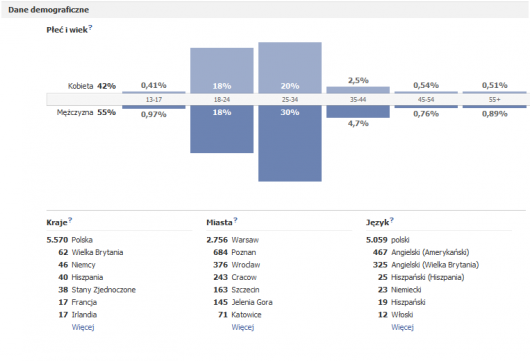 demografia sprawny z facebooka demografia sprawny z facebooka