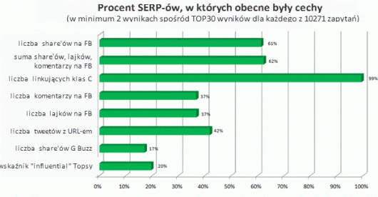 procent wynikow w ktorych obecne byly cechy procent wynikow w ktorych obecne byly cechy