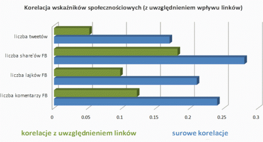 korelacja wskaznikow spolecznosciowych korelacja wskaznikow spolecznosciowych