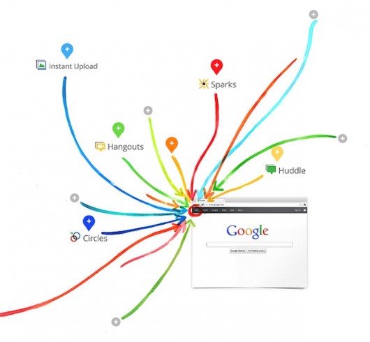 usługi składające się na Google+